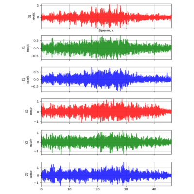 Пример измерений вибраций на грунте (X1, Y1, Z1) </br>и в здании (X2, Y2, Z2)
